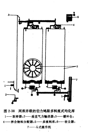 兩庫并聯(lián)的多料流式均化庫
