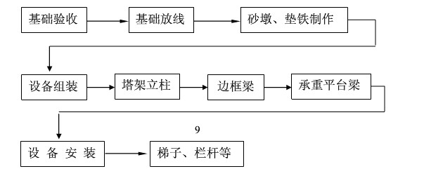 回轉(zhuǎn)窯預(yù)熱器裝配框圖