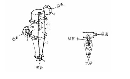 球磨機(jī)水力旋流器設(shè)備