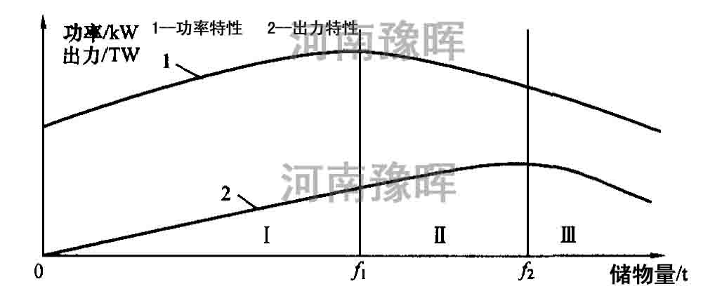 球磨機(jī)儲物量與出力功率關(guān)系