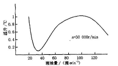 球磨機(jī)供油量關(guān)系