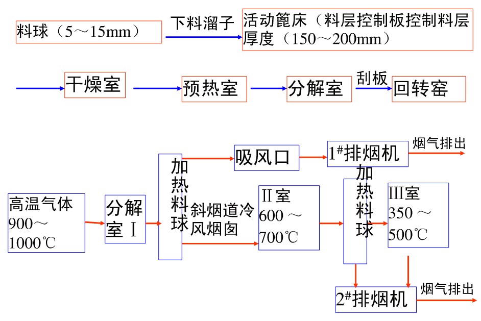 回轉窯預熱設備爐篦子加熱機的運轉流程