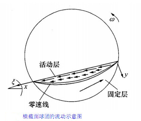 回轉窯三維溫度場分布
