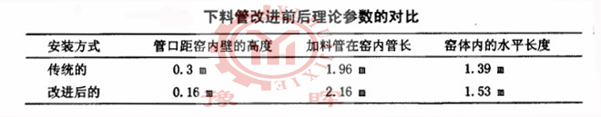 回轉(zhuǎn)窯加料管(下料管)改進前后參數(shù)對比