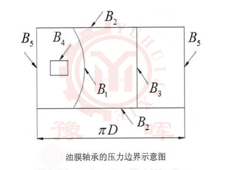 球磨機(jī)油膜軸壓力邊界圖