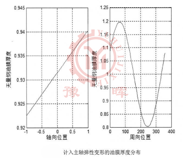 球磨機(jī)油膜厚度分布