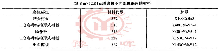 球磨機各部位材料
