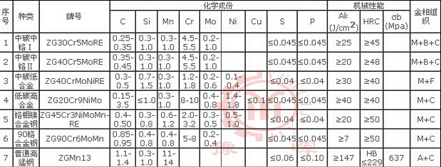 球磨機(jī)襯板材質(zhì)參數(shù)