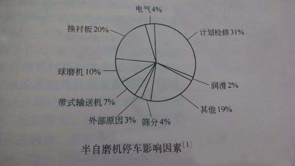 半自磨機(jī)停車影響因素