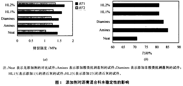 圖1添加劑對瀝青混合料水穩(wěn)定性的影響