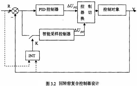 回轉(zhuǎn)窯復合控制器設計
